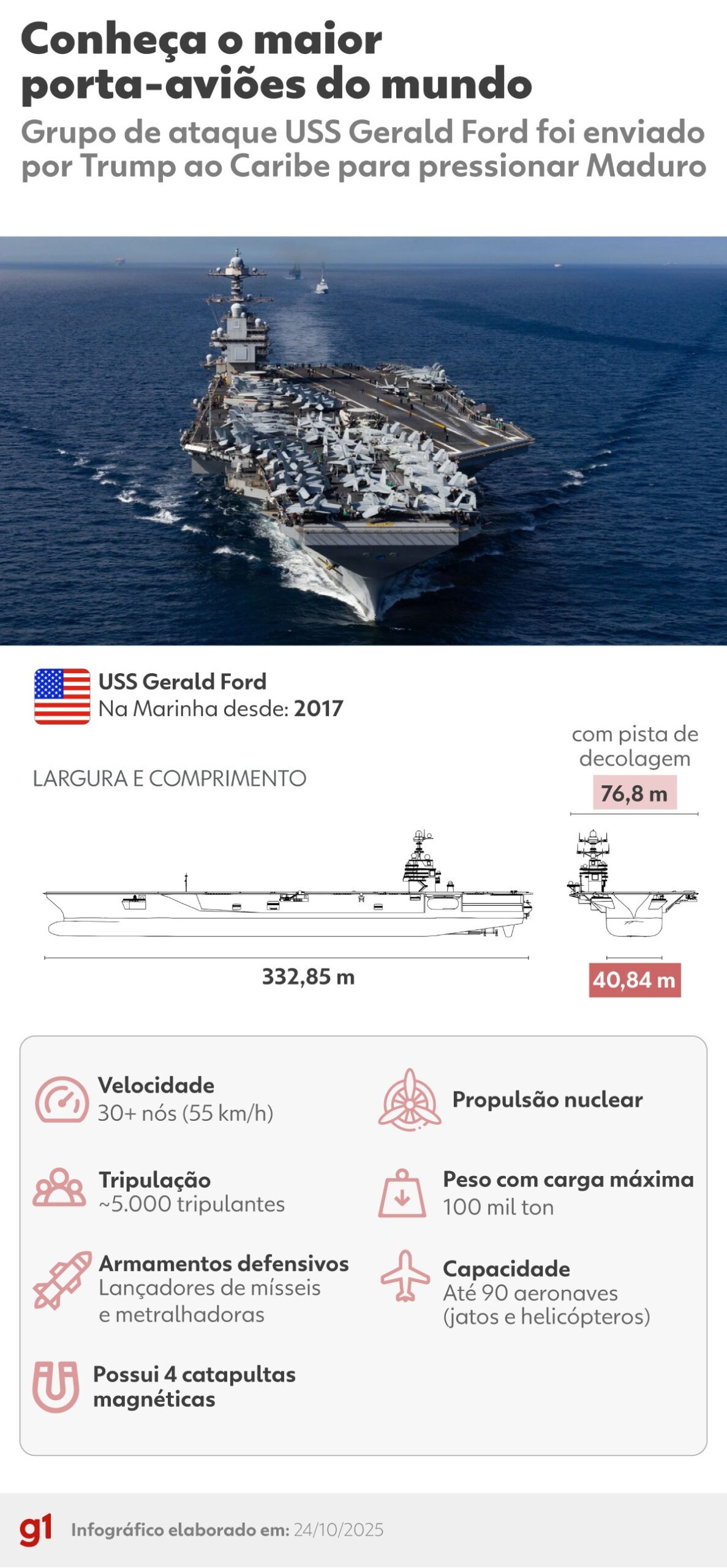 eua-x-venezuela:-conheca-o-porta-avioes-uss-gerald-ford,-enviado-por-trump-ao-caribe;-infografico