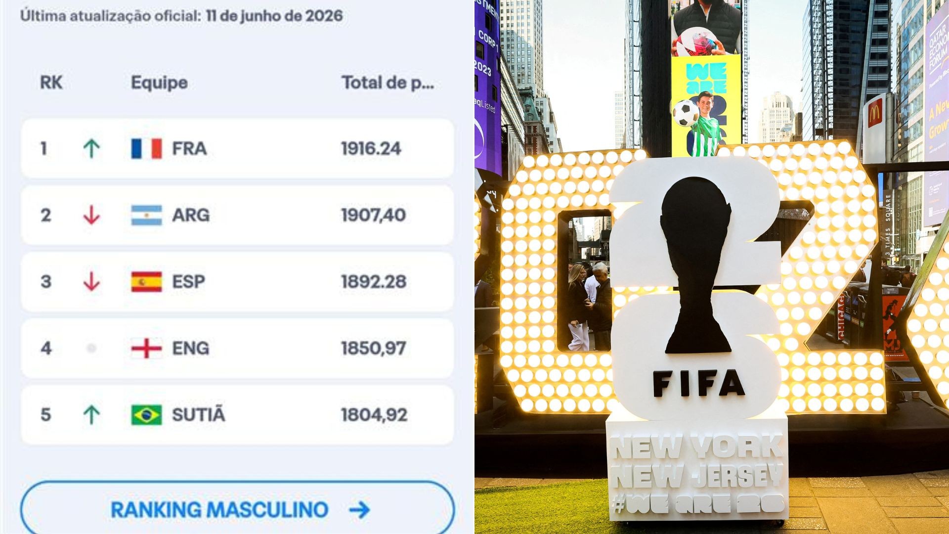 ‘brasil’-vira-‘sutia’-no-ranking-da-fifa-traduzido-para-o-portugues;-entenda