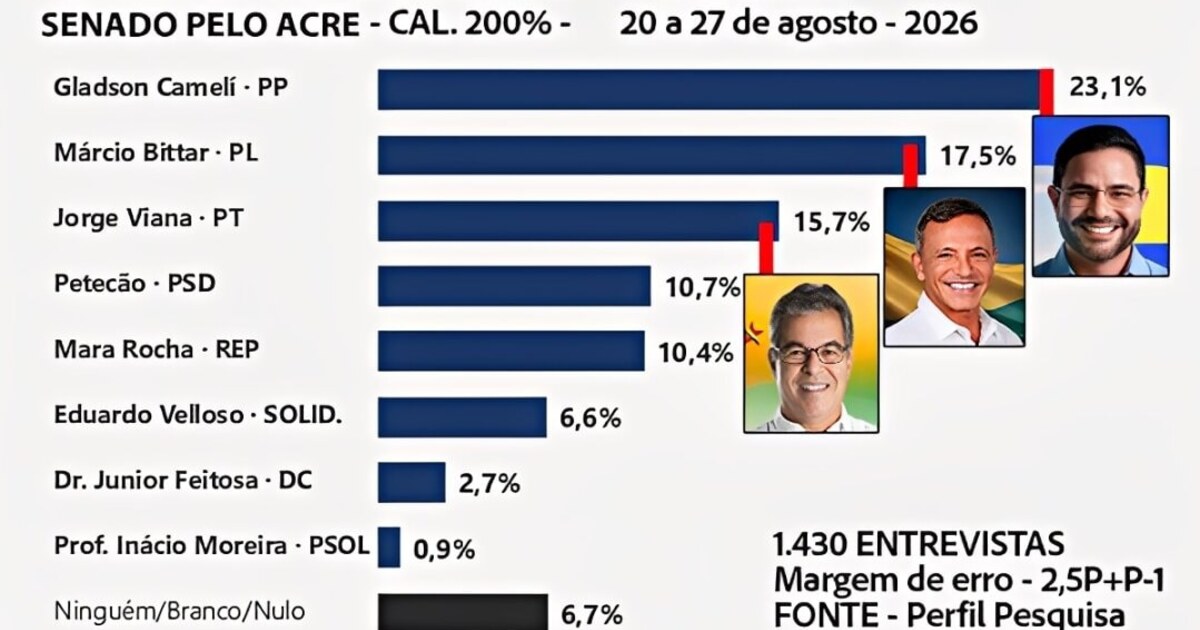 Pesquisa aponta Gladson na liderança para o Senado no Acre