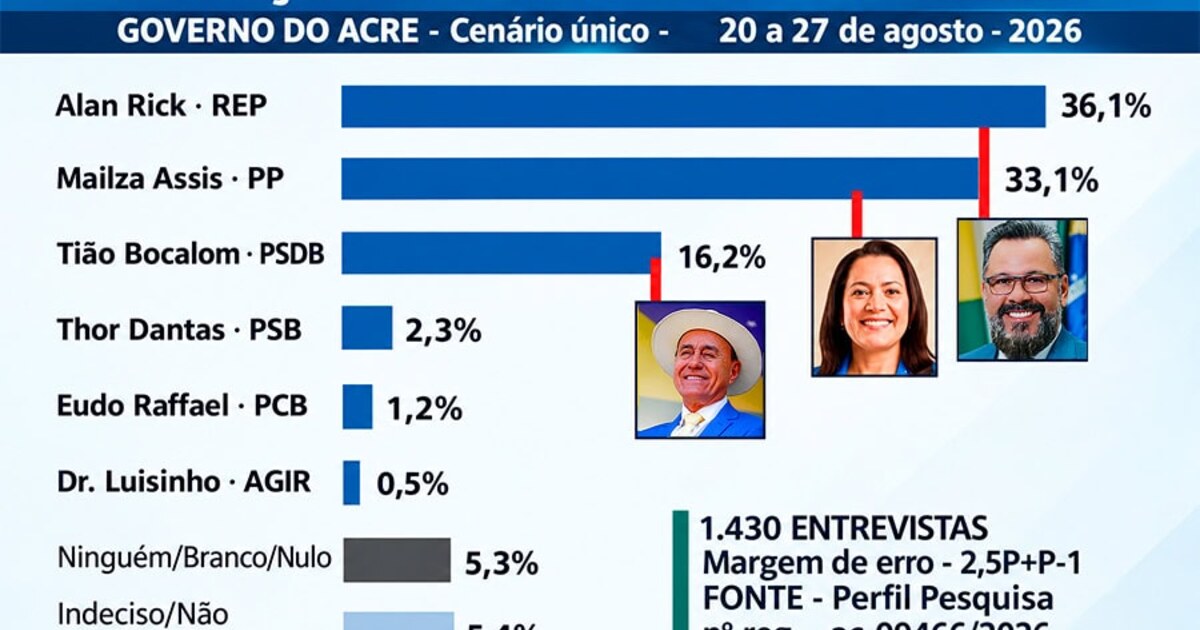 Pesquisa mostra Alan Rick com 36,1%, Mailza com 33,1% e Bocalom com 16,2%